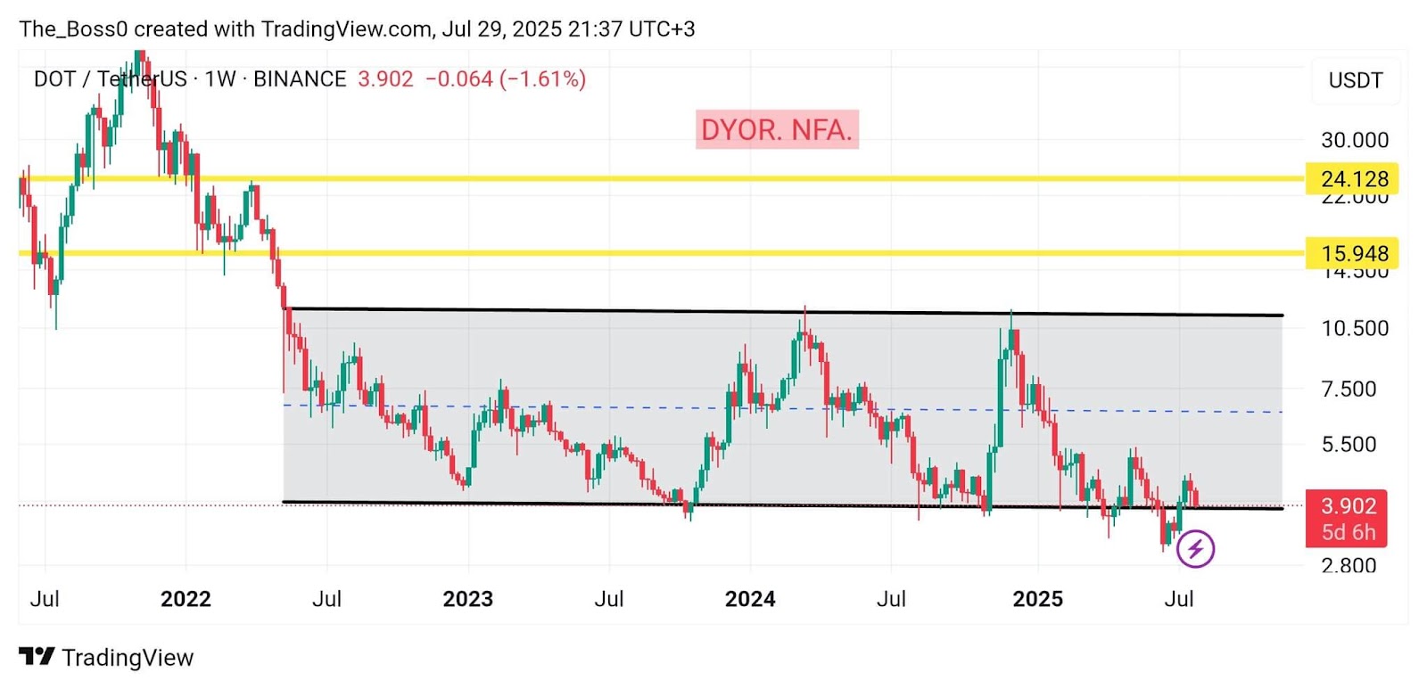 Polkadot (DOT) Holds Key Support Zone With Potential for Breakout Toward $30+ If Structure Maintains image 1