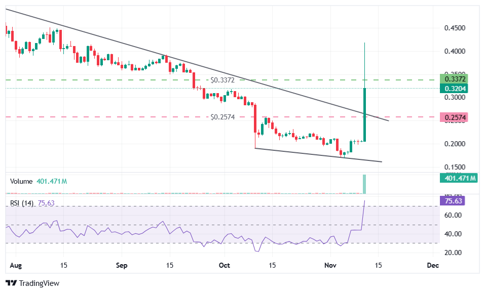 Der Preis des Lisk (LSK)-Tokens ist um 62% gestiegen: Hier ist, was die Rallye anheizt