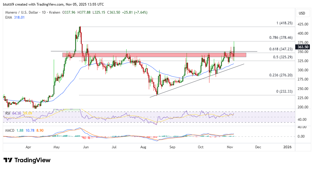 Monero (XMR) springt auf 5-Monatshoch, da Privacy Coins eine überraschende Marktrallye anführen image 1