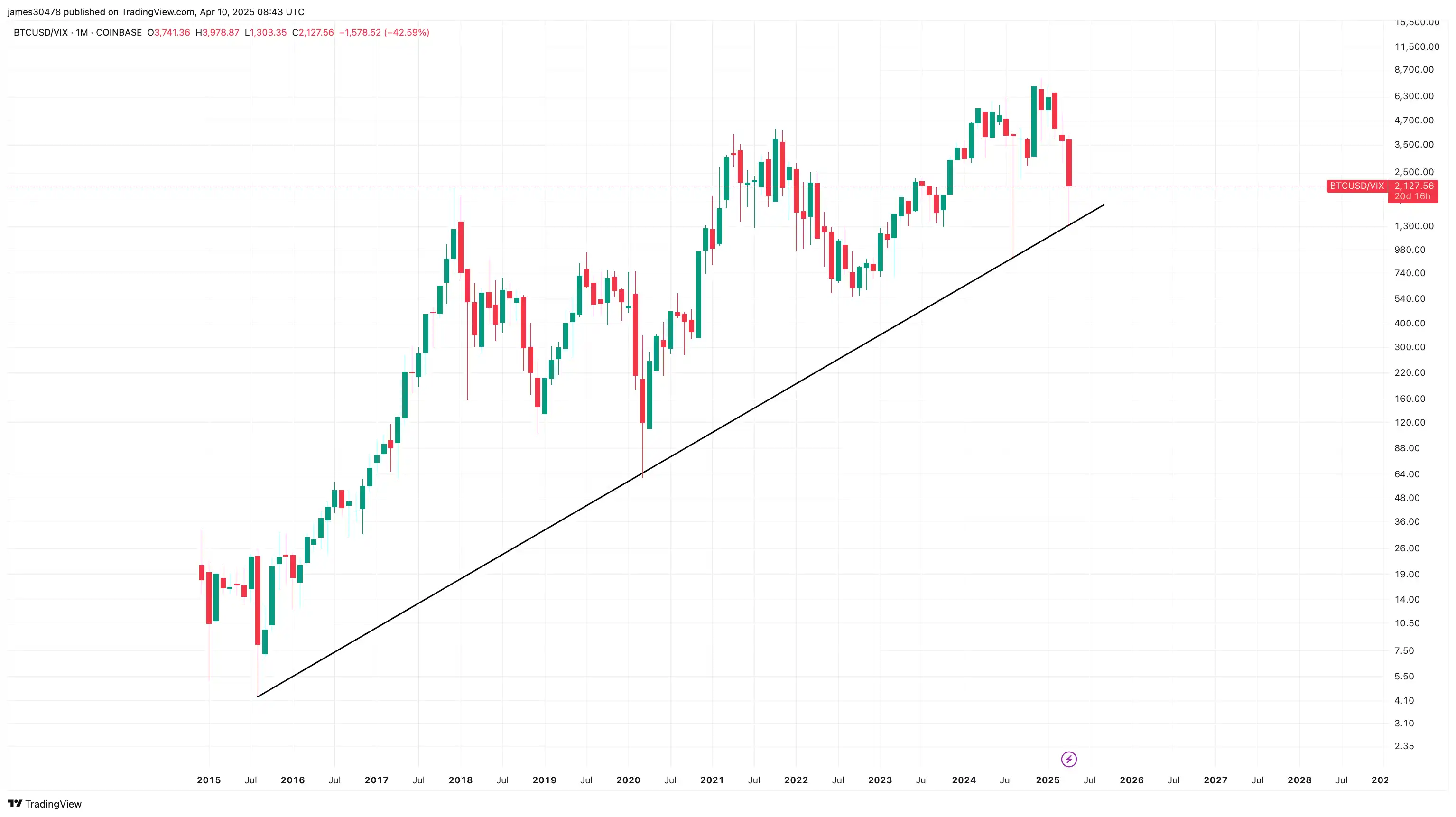 Nhà phân tích: Tỷ lệ Bitcoin/VIX chạm đường xu hướng, có thể đã thiết lập lại đáy dài hạn