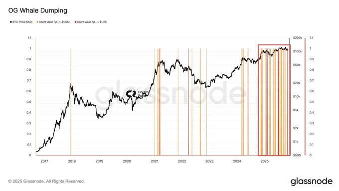 سعر البيتكوين يستعيد 106 آلاف دولار على الرغم من ضغوط البيع من قبل الحيتان، ما التالي؟ image 1