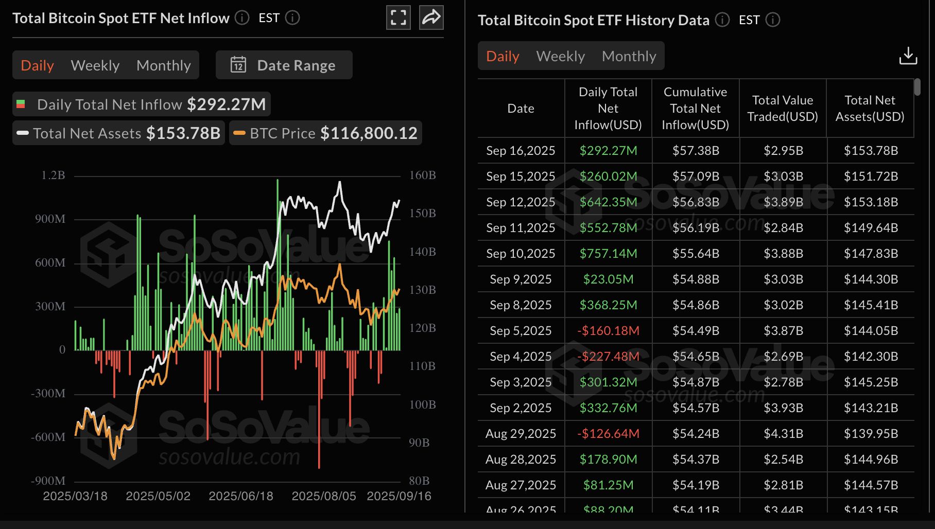 Cripto Hoy: BTC y ETH estables, el XRP cae a la espera del recorte de tasas de interés de la Fed