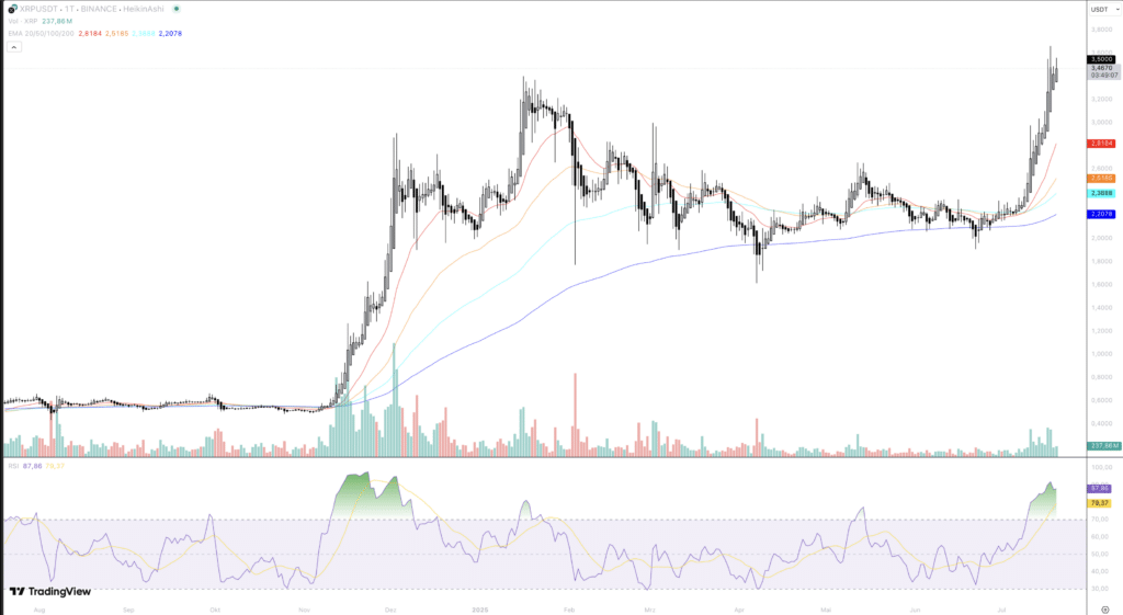 XRP Prognose: Technische Analyse offenbart – Ripple-Kursziel bei über 20 US-Dollar image 5