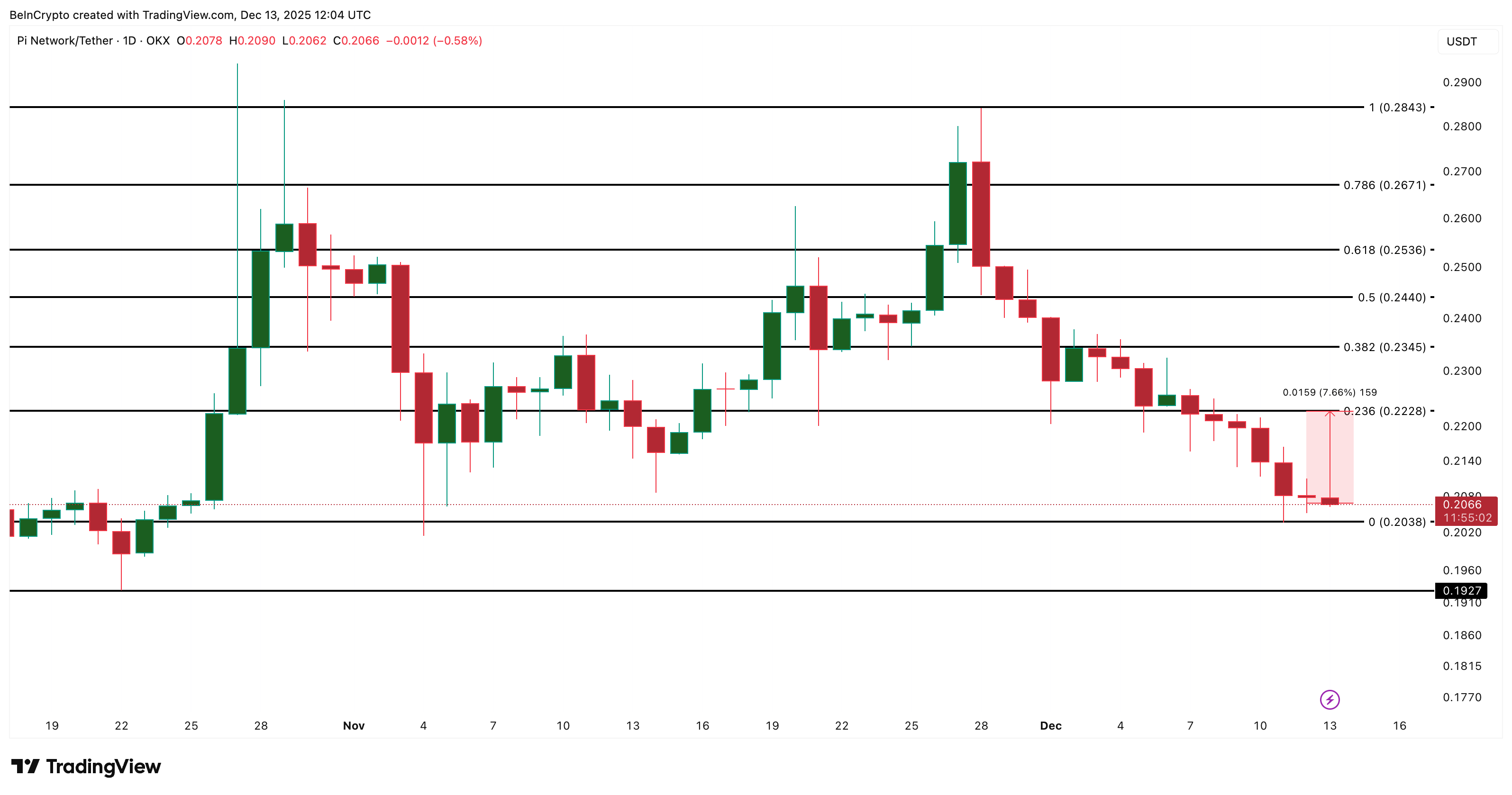 Pi Coin Price Falls 28% From November Highs — Do Charts Now Hint At Reversal? image 2