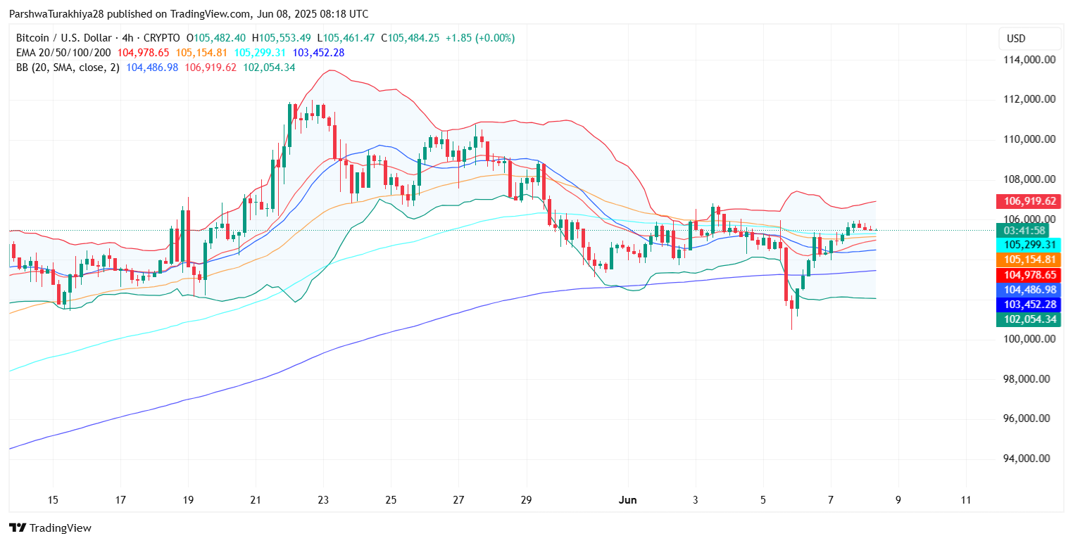 Bitcoin (BTC) Price Prediction for June 10: Volatility Builds Near $106K as Bulls Eye Breakout Levels image 5