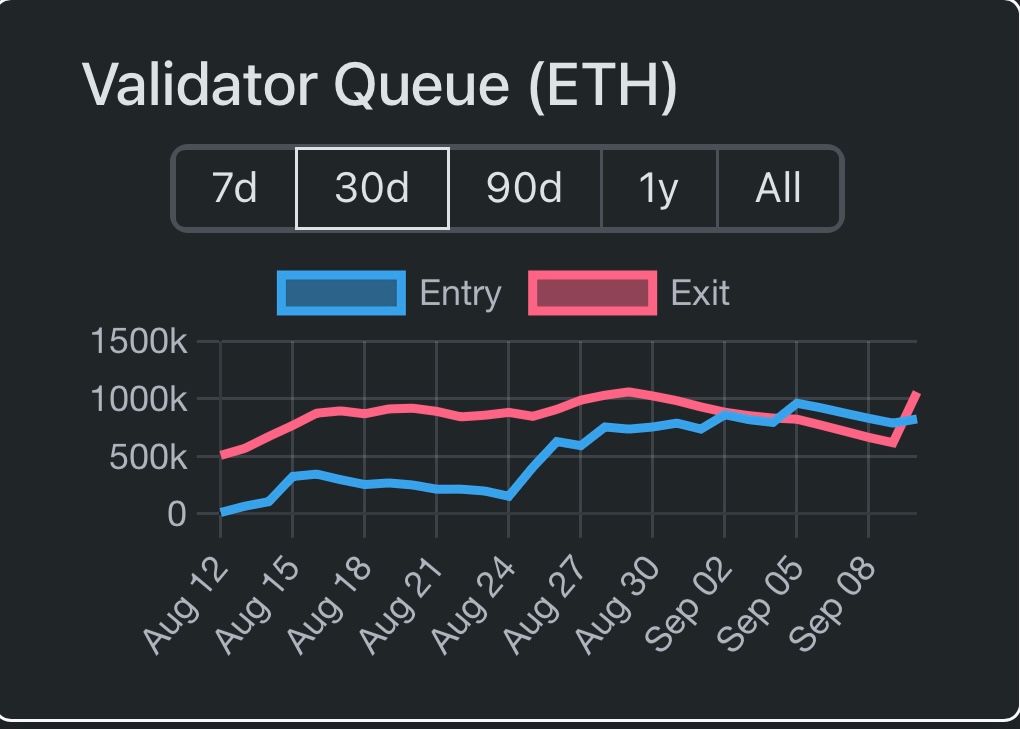 Lonjakan Unstaking Ethereum Dijelaskan: Sassano Counter FUD saat Kiln Menarik 1,6 Juta ETH image 1