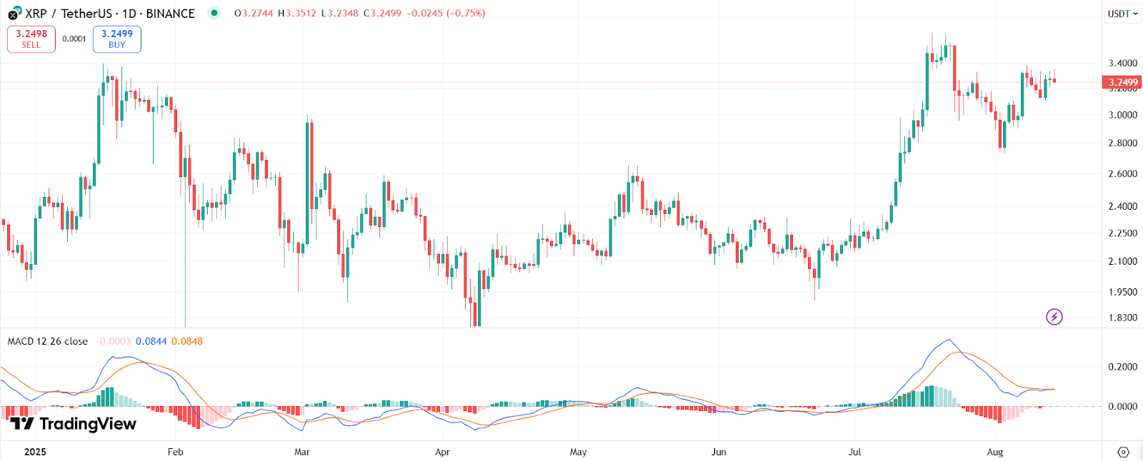Can You Become Millionaire With XRP? Whales Grab 320M XRP image 2