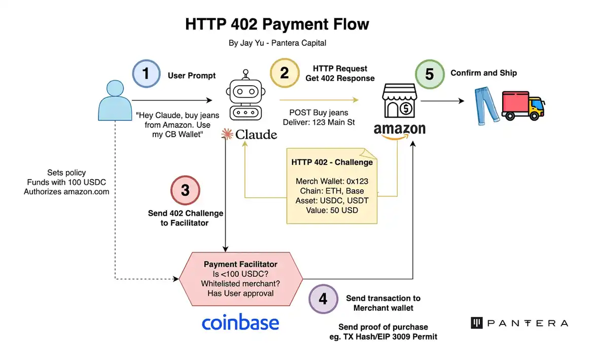 像铭文的30倍大金狗，x402协议是什么？ image 2