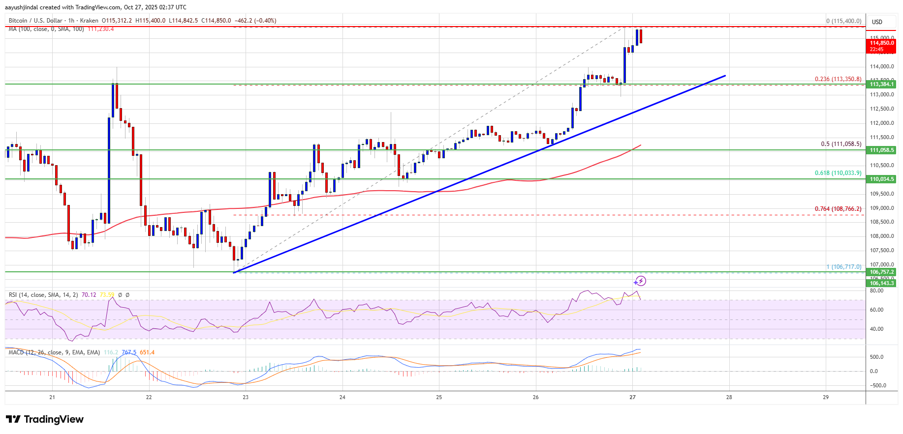 Bitcoin Accelerates Higher As Bulls Target Break Above $115,500 Resistance
