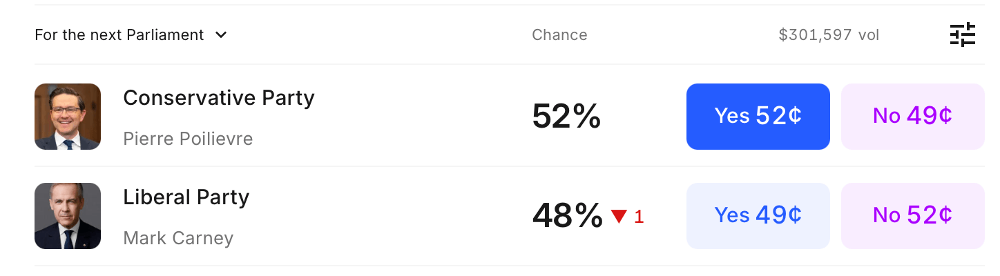 Prediction Markets Show Poilievre and Carney Locked in a Nail-Biting Battle for Canada’s Leadership image 2