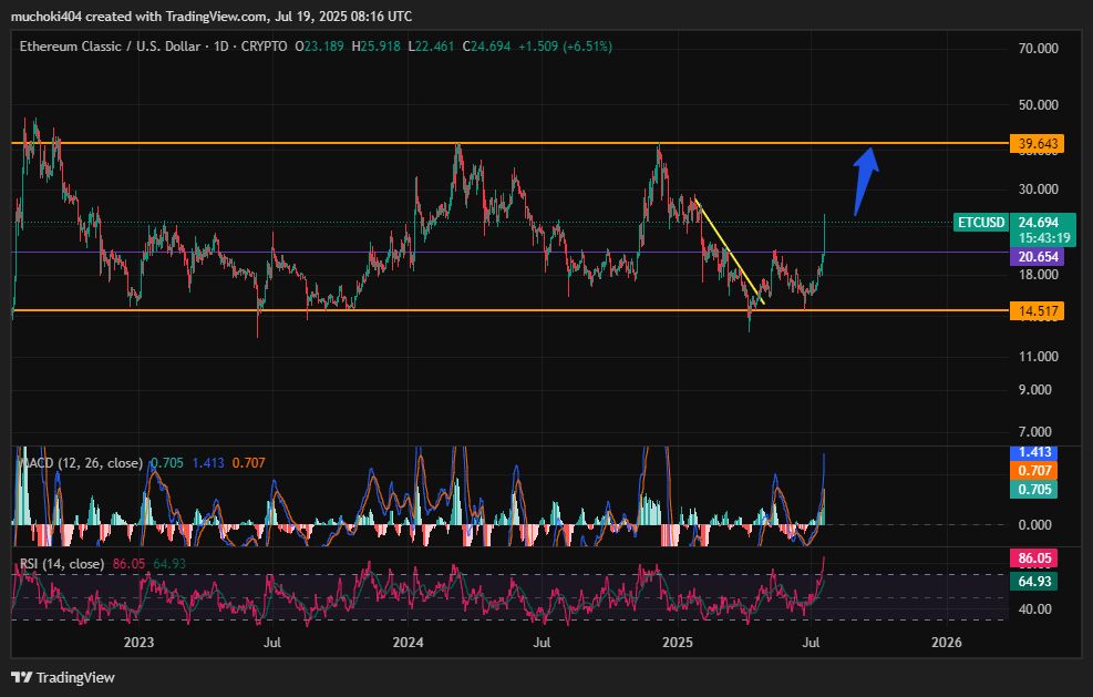 ¿Principales razones por las que el precio de Ethereum Classic (ETC) está subiendo hoy? image 5
