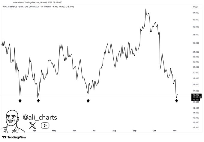 El precio de Avalanche (AVAX) emite una señal de mínimo y vuelve a probar el soporte de 16 $. image 0