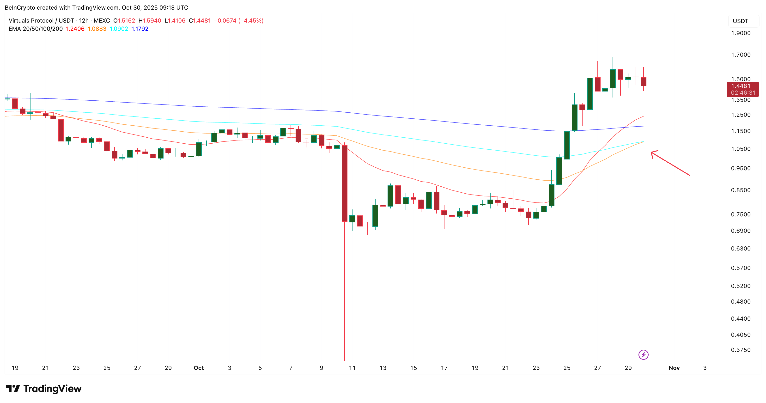 Harga VIRTUAL di Ambang Breakout? 3 Tanda Bullish Mengatakan