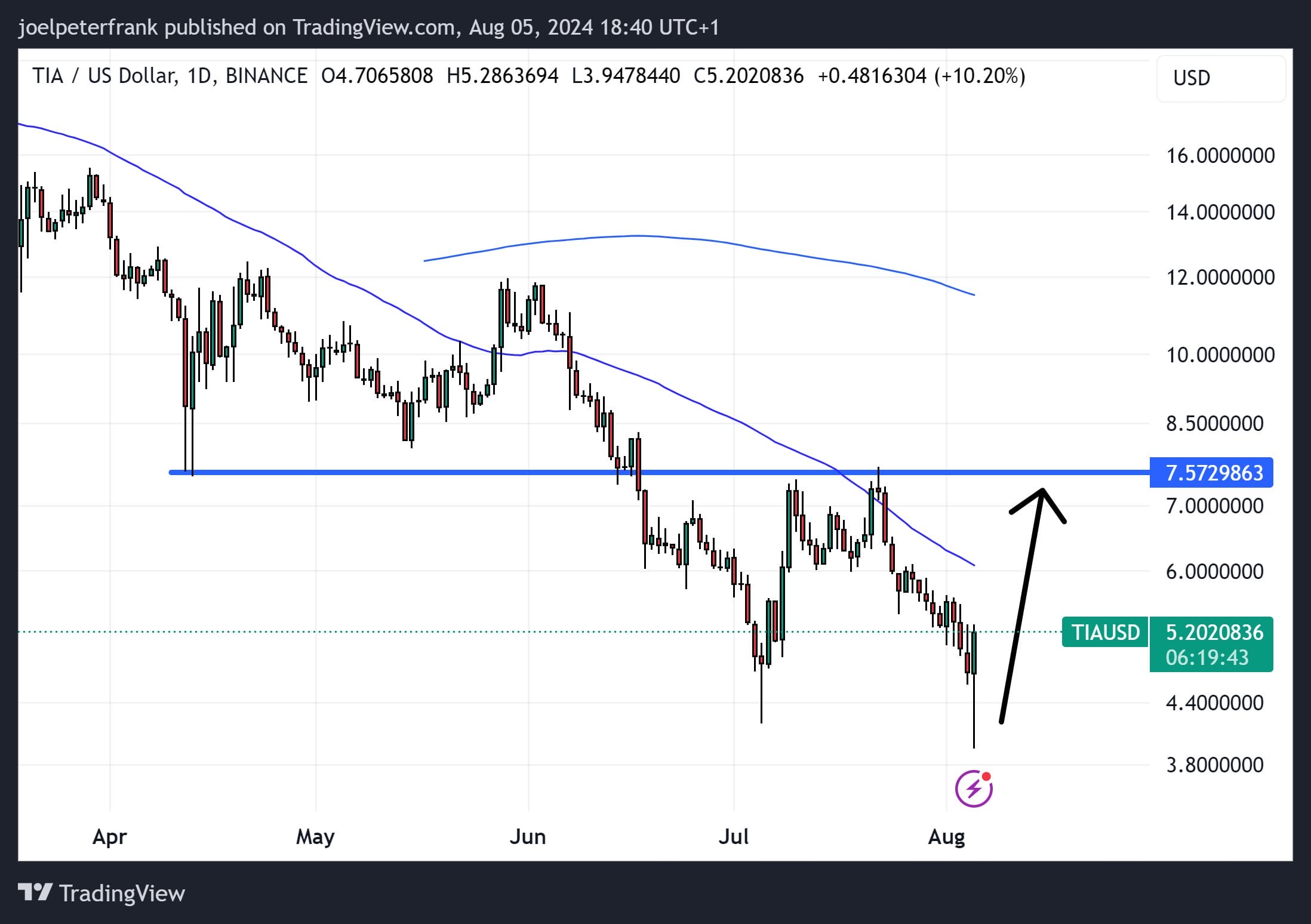 Top Crypto Performers Today August 5 – Celestia, Brett, Ondo image 1