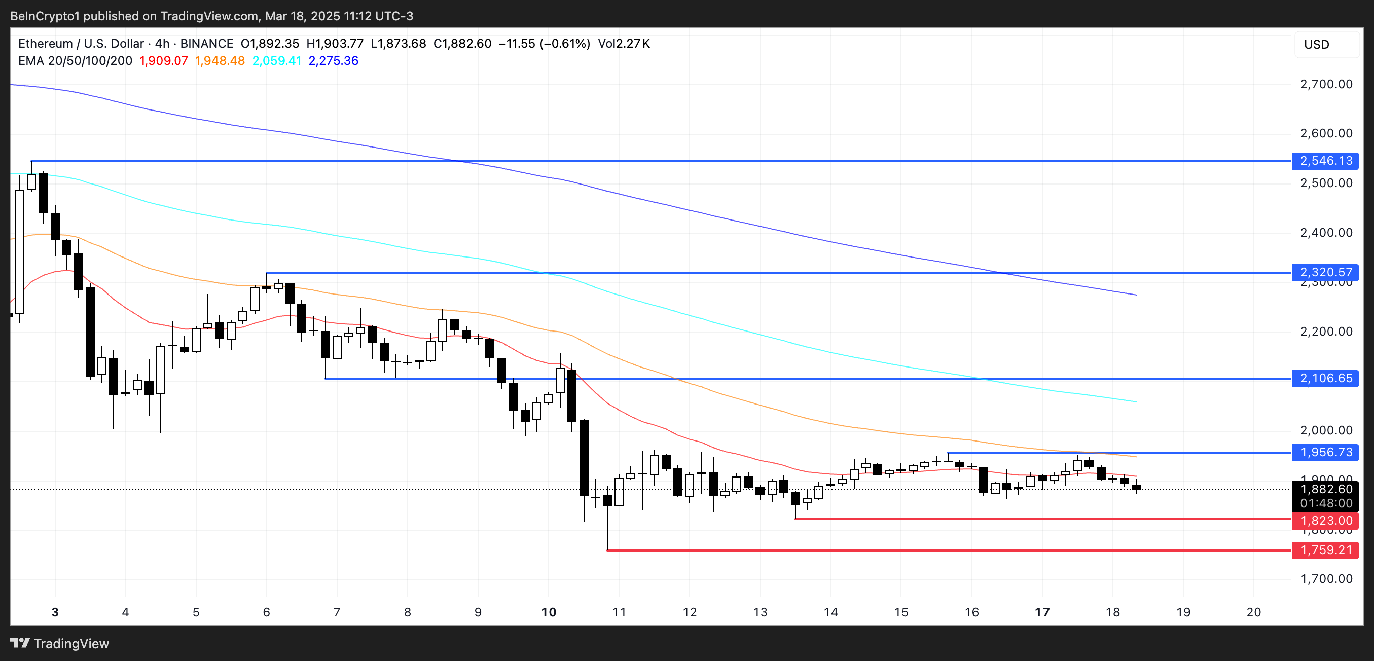 Ethereum (ETH) Struggles To Hit $2,000 With Weak Whale Accumulation image 2
