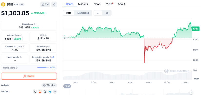 BNB Se Dispara a $1,370 Máximo Histórico Mientras el Mercado Cripto se Recupera