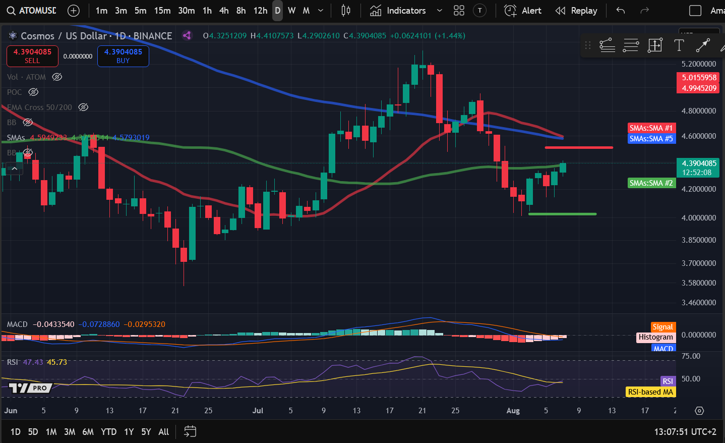 Crypto Price Analysis 8-7: BITCOIN: BTC, ETHEREUM: ETH, SOLANA: SOL, COSMOS: ATOM, FILECOIN: FIL image 3