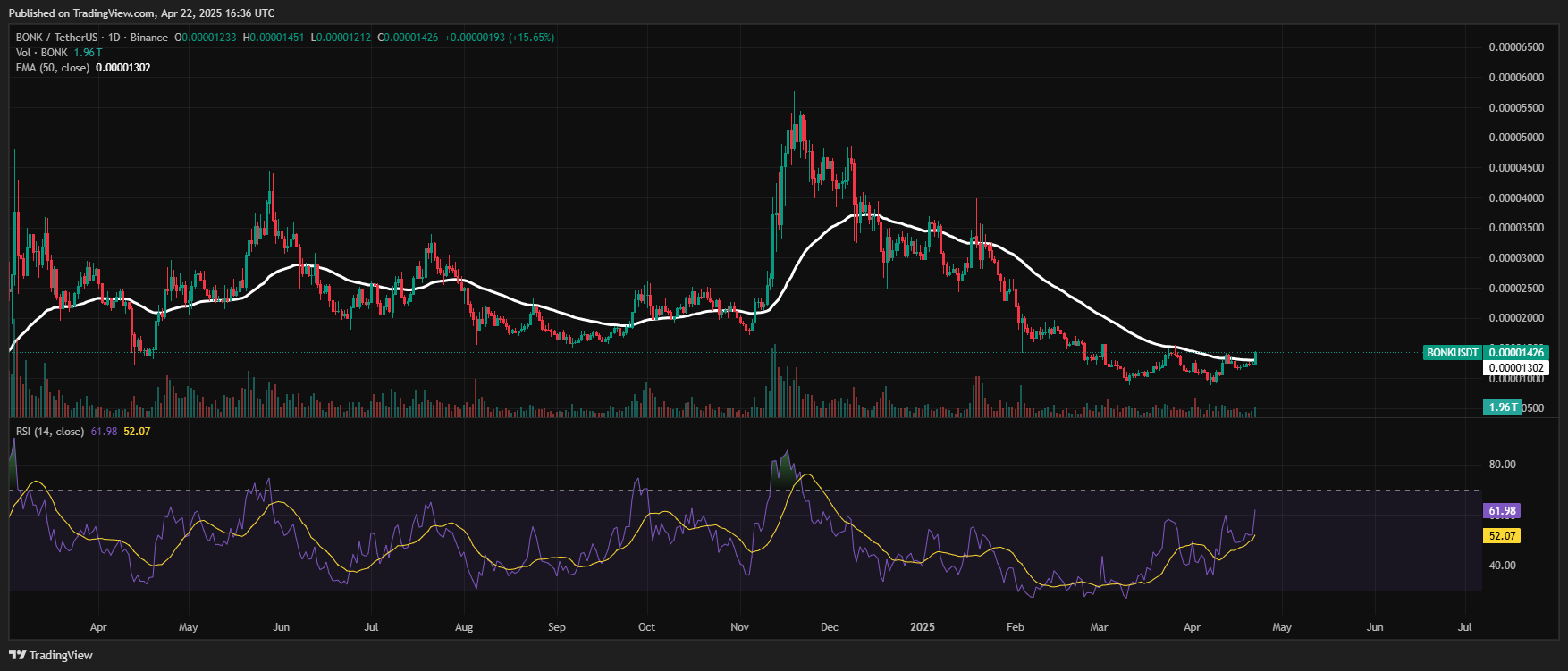 DOGE, SHIB, BONK: Los niveles de resistencia, la especulación de los ETF y la actividad de las ballenas impulsan la volatilidad de los precios image 5