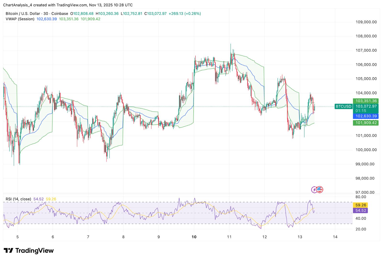 Bitcoin Price Prediction. Buyers Defend $100K Floor As Extreme Fear Grips The Market