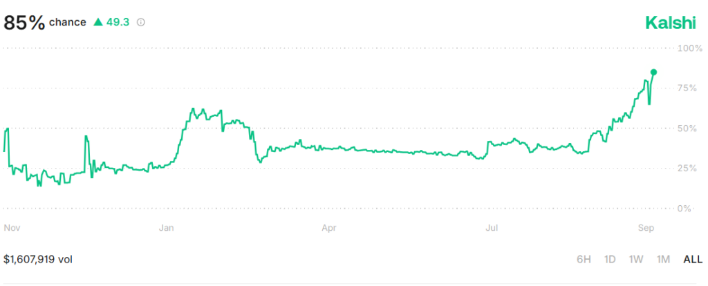 Kalshi and Polymarket Signal High Odds of U.S. Government Shutdown image 3