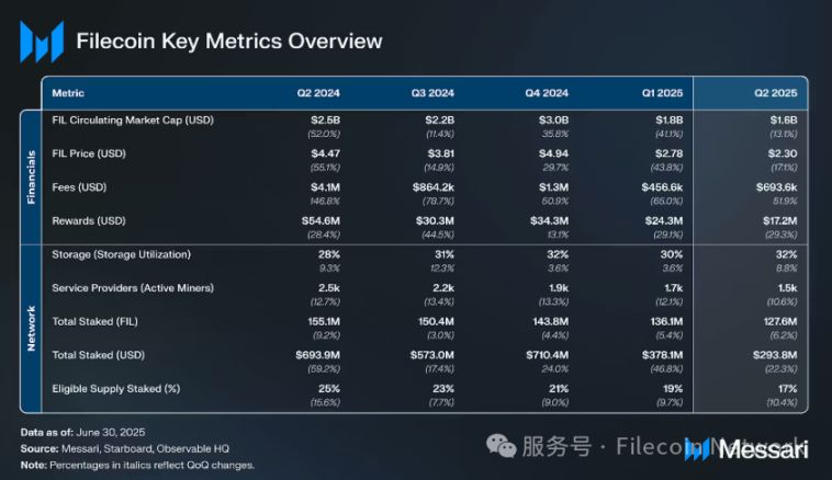 Messariレポート:Filecoin 2025年第2四半期のステータスレポート image 0