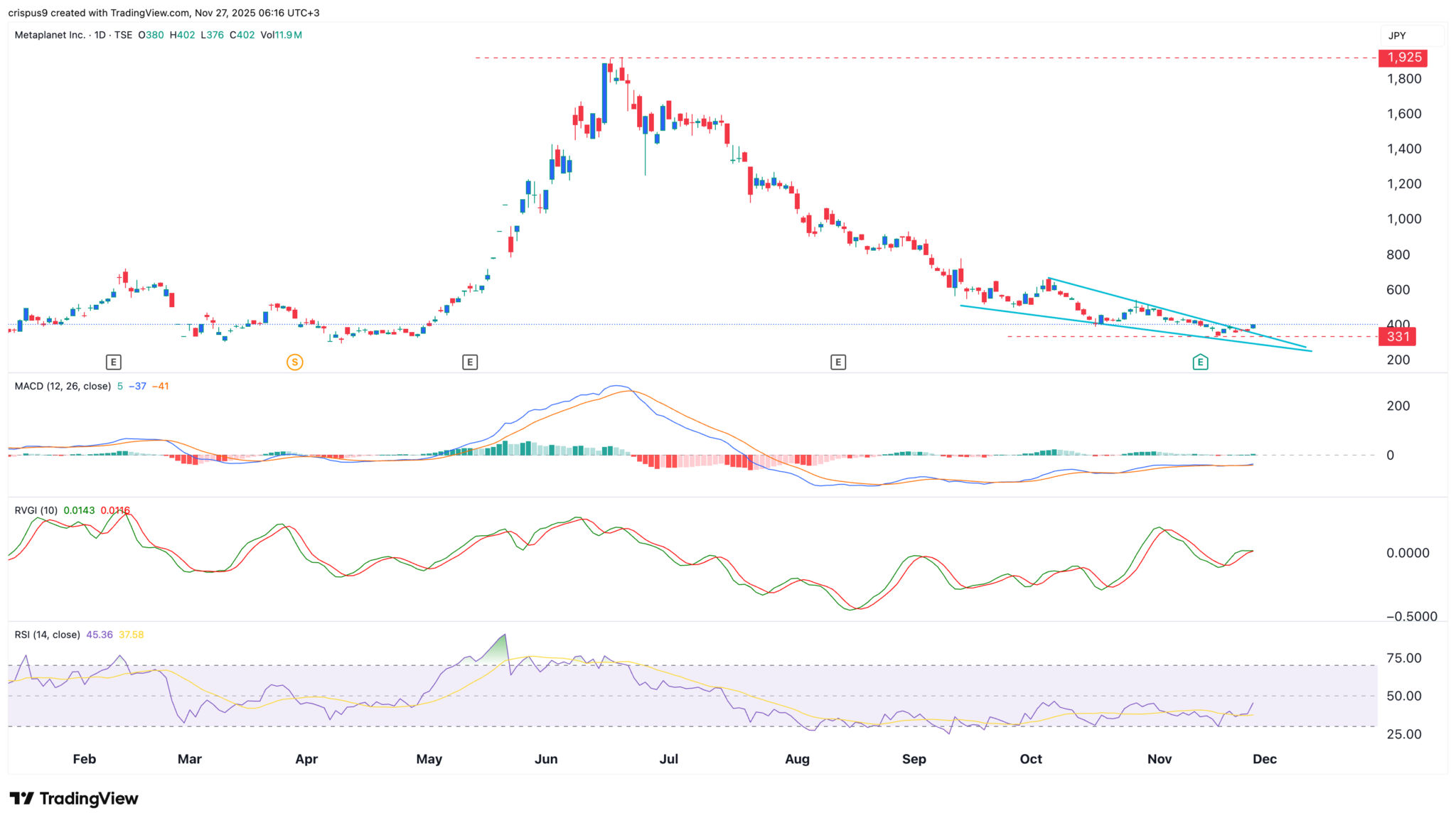 Die Metaplanet-Aktie steigt: Kommt ein längerer Bullenlauf? image 1