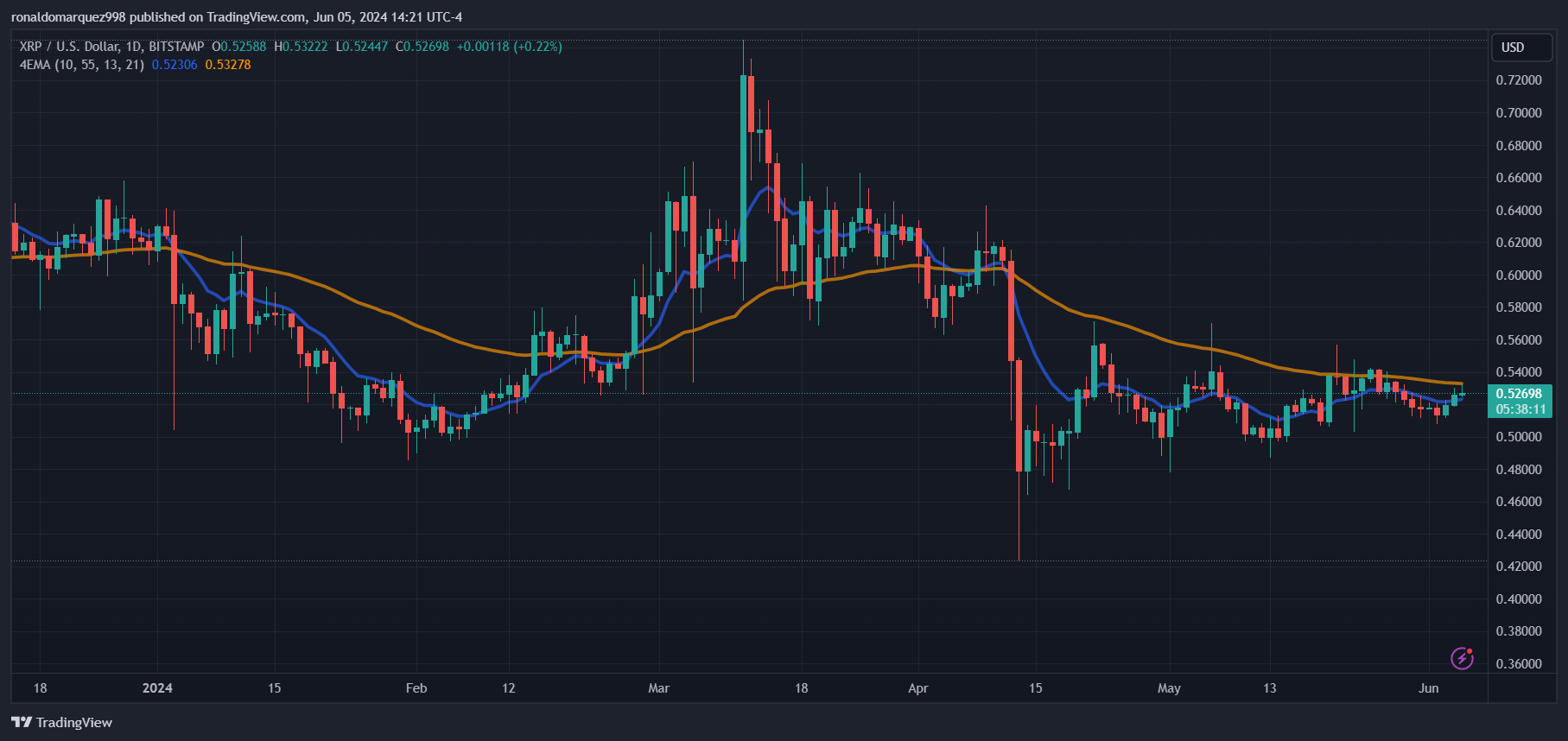 Цена XRP достигла колоссального роста на 63 000% image 1