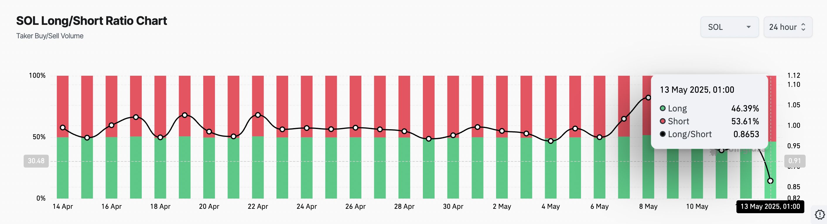 Solana (SOL) Traders Shift Gears as Rising Short Interest Signals Caution image 0