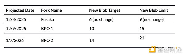 Глибокий аналіз оновлення Ethereum Fusaka: ключові зміни та вплив на екосистему image 1