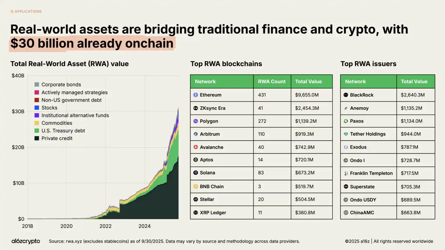 a16z 2025 Report: $40 Trillion Market Cap Milestone, The Year Global Assets Go On-chain image 19