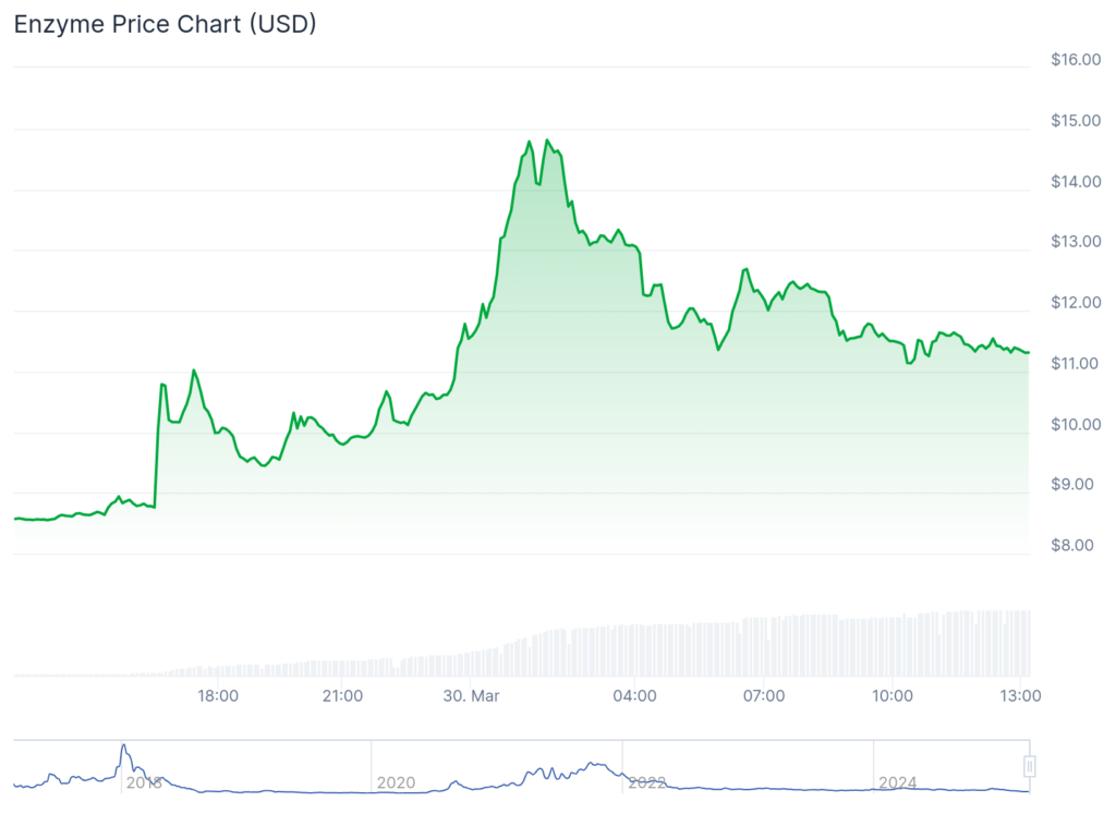FunToken jumps 100%, MMX spikes 80%, Bitcoin dips below $83,000 image 3