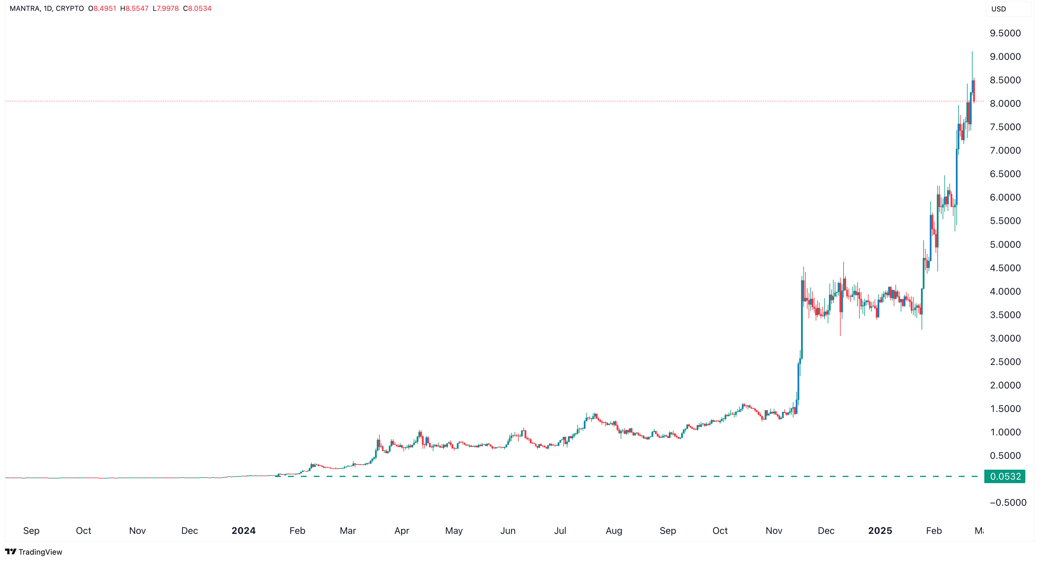 RWA Coins: Beste Kaufoptionen nach 115% Kursanstieg bei Mantra image 1