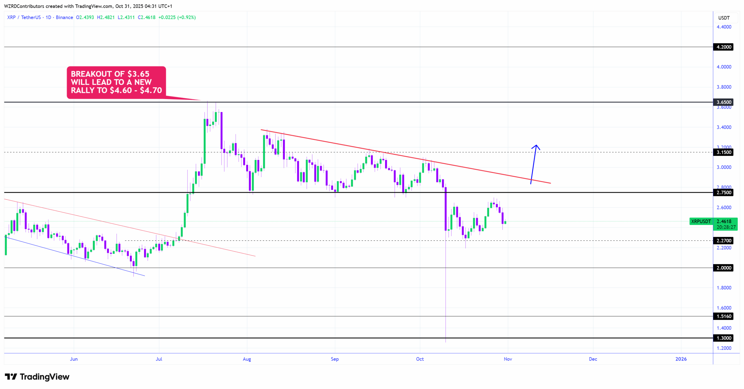 Может ли оптимизм XRP ETF помочь избежать обвала Ripple до $1,5? image 0