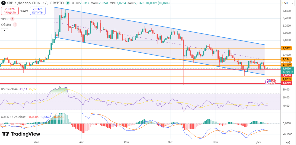 Первый в истории США спотовый ETF XRP обвалился на 20% image 1