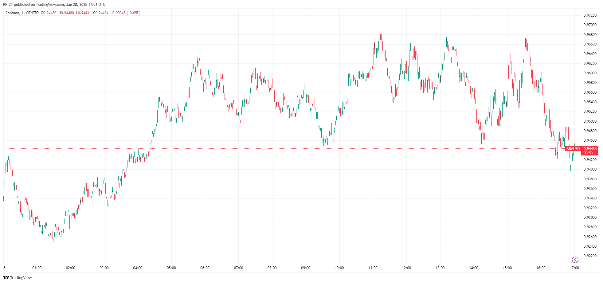 Cardano Kurs Prognose: Wird der ADA Kurs 2 Dollar Erreichen? image 1