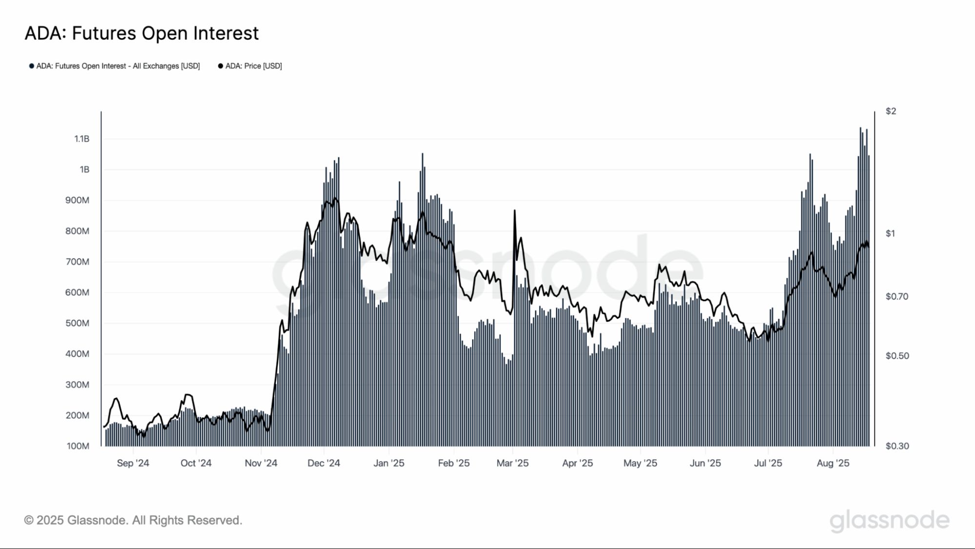 Cardano Price Eyes $10 Rally as ADA Open Interest Jumps Seven-Month High image 1