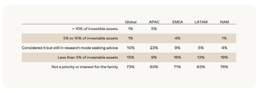 Citibank Says Family Office Interest in Crypto Assets Continues To Increase, Especially in One Region image 0