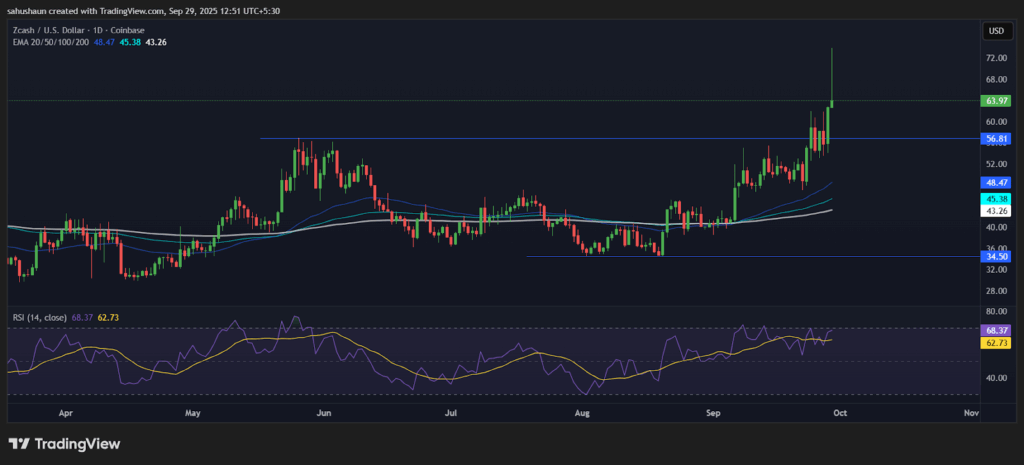 Giá Zcash bùng nổ với khối lượng giao dịch tăng 56%; Mục tiêu tiếp theo là $75? image 0