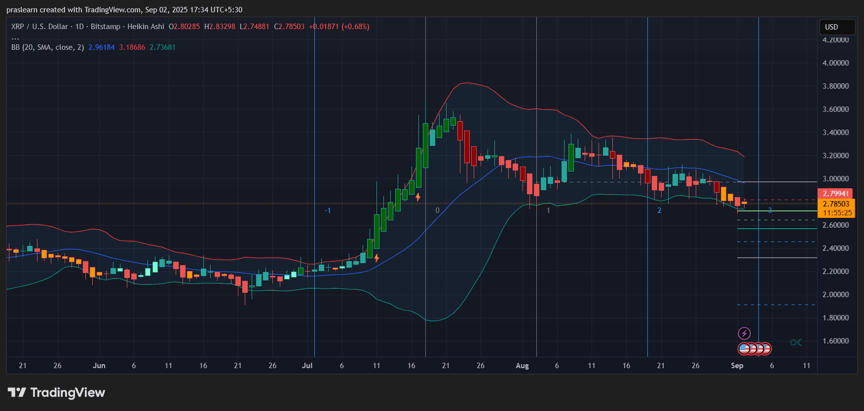 Wird XRP überleben, wenn der Markt wie 1929 crasht?