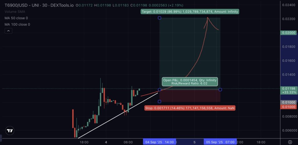 Le prix du TOKEN6900 explose de 65 % dès le premier jour de son listing, et ce n’est qu’un début image 1
