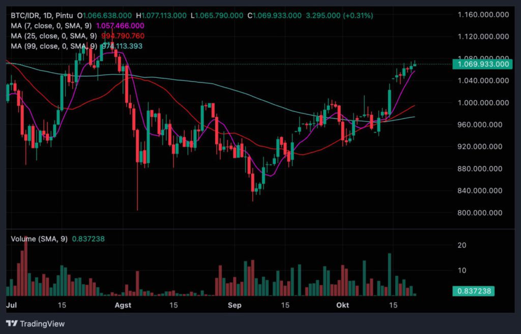 Market Sinyal Harian: Potensi Pergerakan Crypto per 21 Oktober 2024 image 0