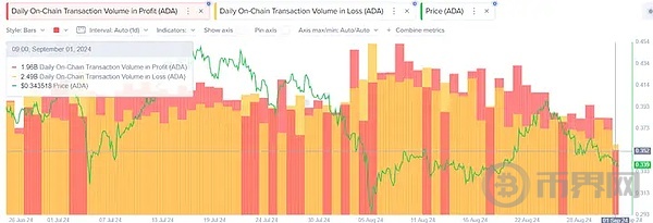 Chang 升级发布 ADA 跌势能否逆转？ image 2