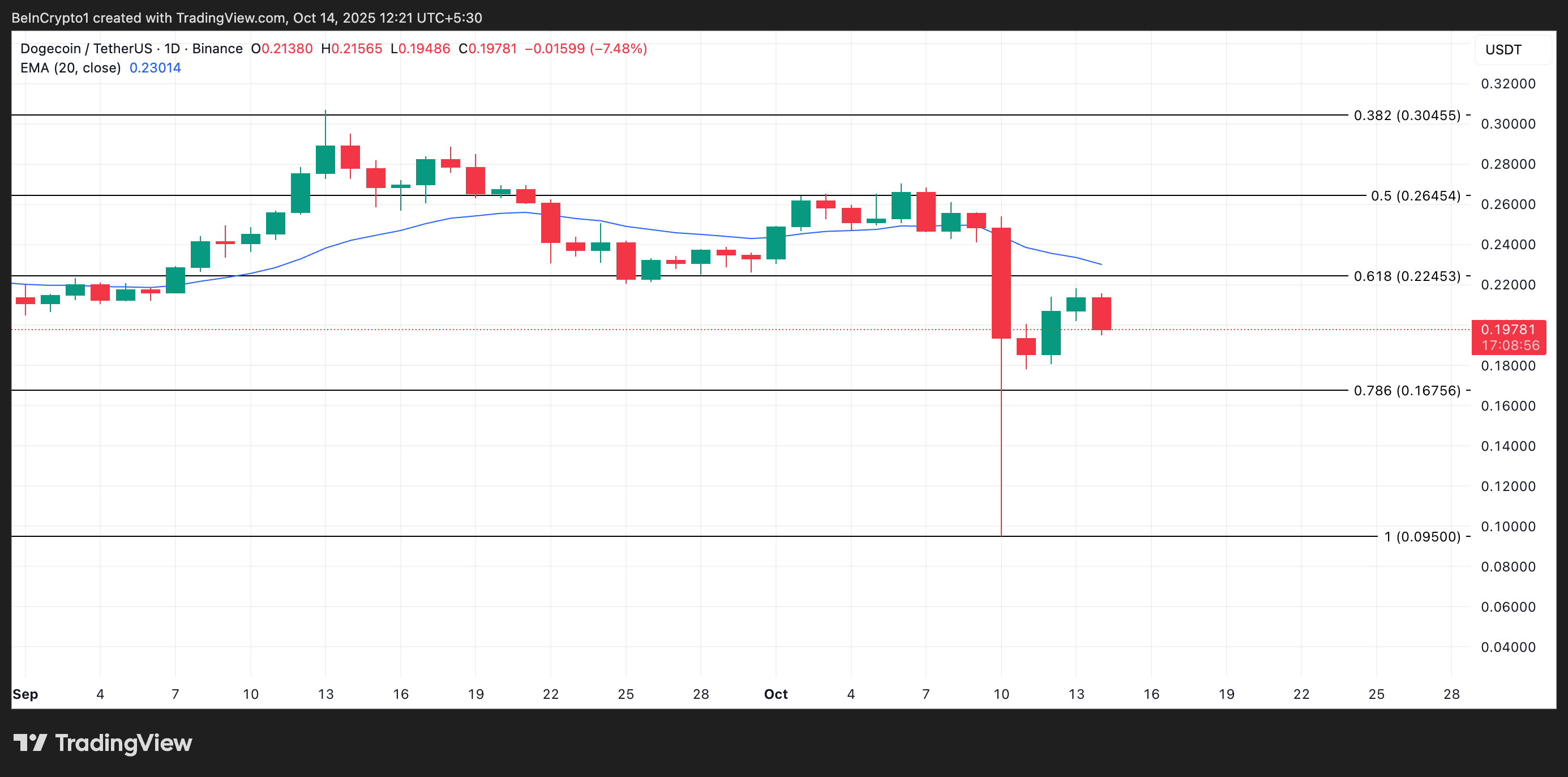 Why Dogecoin Could Revisit Its 13-Month Low Despite a 5% Recovery image 2