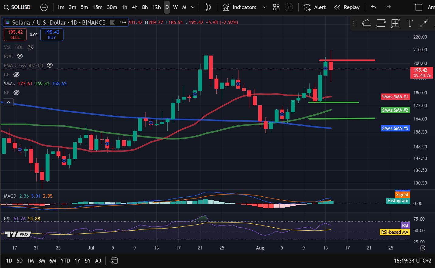 Crypto Price Analysis 8-14: BITCOIN: BTC, ETHEREUM: ETH, SOLANA: SOL image 2