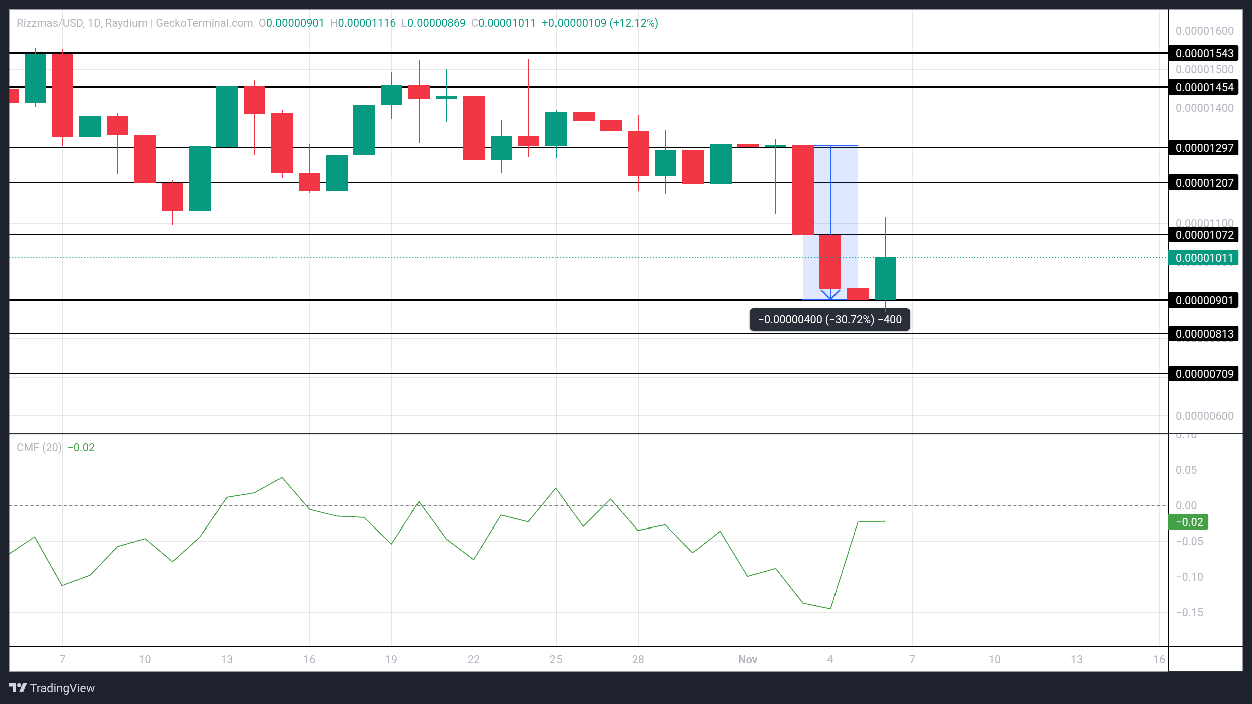 3 moedas meme com tema de Natal para ficar de olho nesta semana image 1