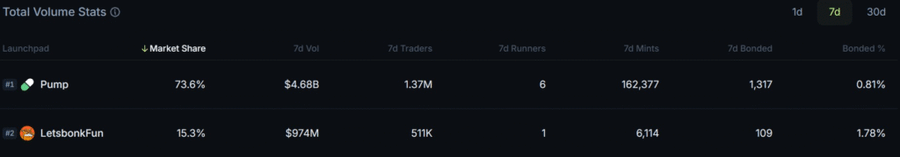 Pump.fun Catat Lonjakan Pendapatan dan Kembali Kuasai Market Launchpad Memecoin di Solana image 1