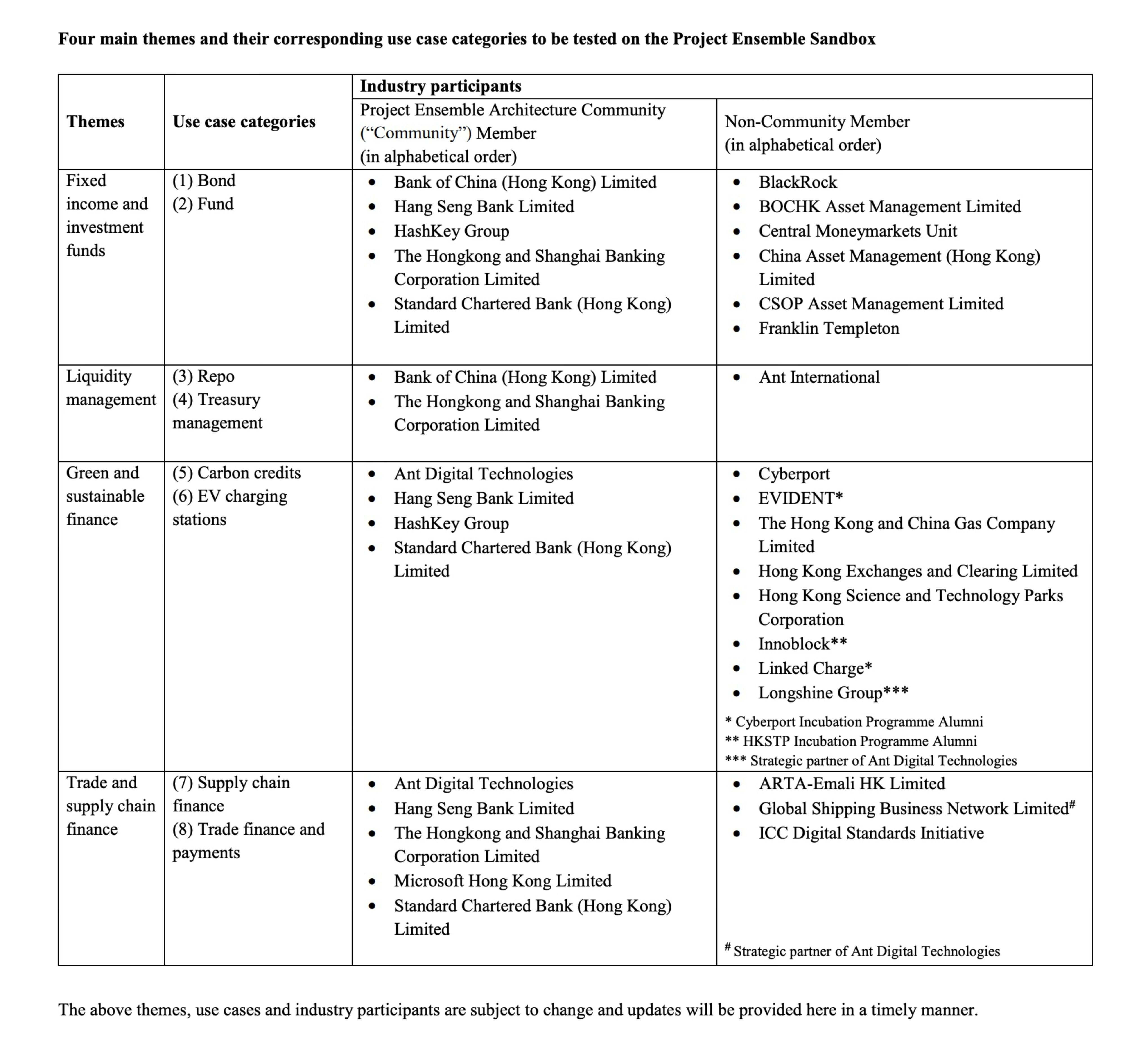 Project Ensemble: 香港採用新沙盒實現資產代幣化 image 2