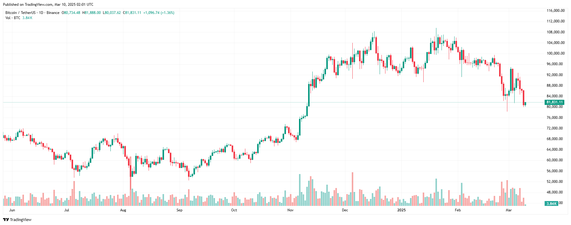 Biến động của Bitcoin đang ở mức cao nhất trong năm bất chấp kế hoạch dự trữ của Trump image 1