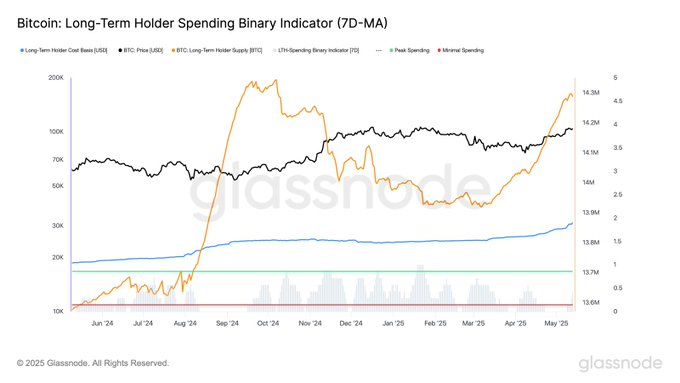 Long-Term Holders Trim Bitcoin Positions as Short-Term Traders Capitalize on Momentum image 0