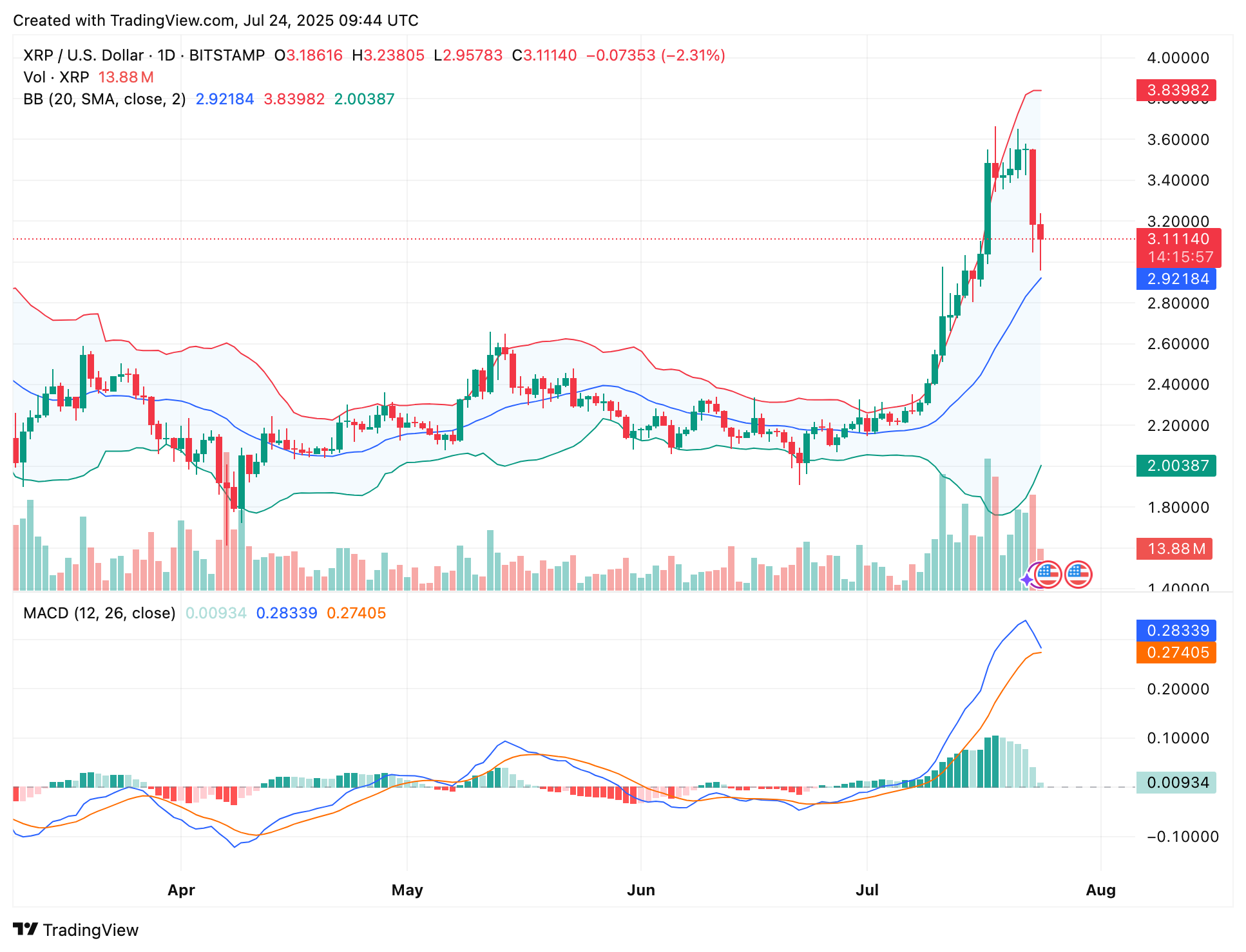 XRP korrigiert 10% – ATH ist trotzdem in Sicht